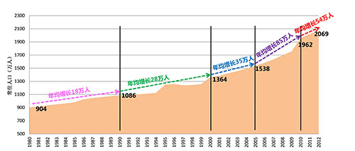 北京人口动态与预测_北京市属市管高等学校 学术创新团队计划 项目 北京人口