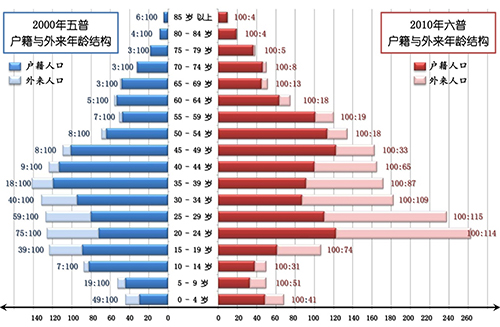 五普人口数据_数据来源:怀柔区统计信息网\